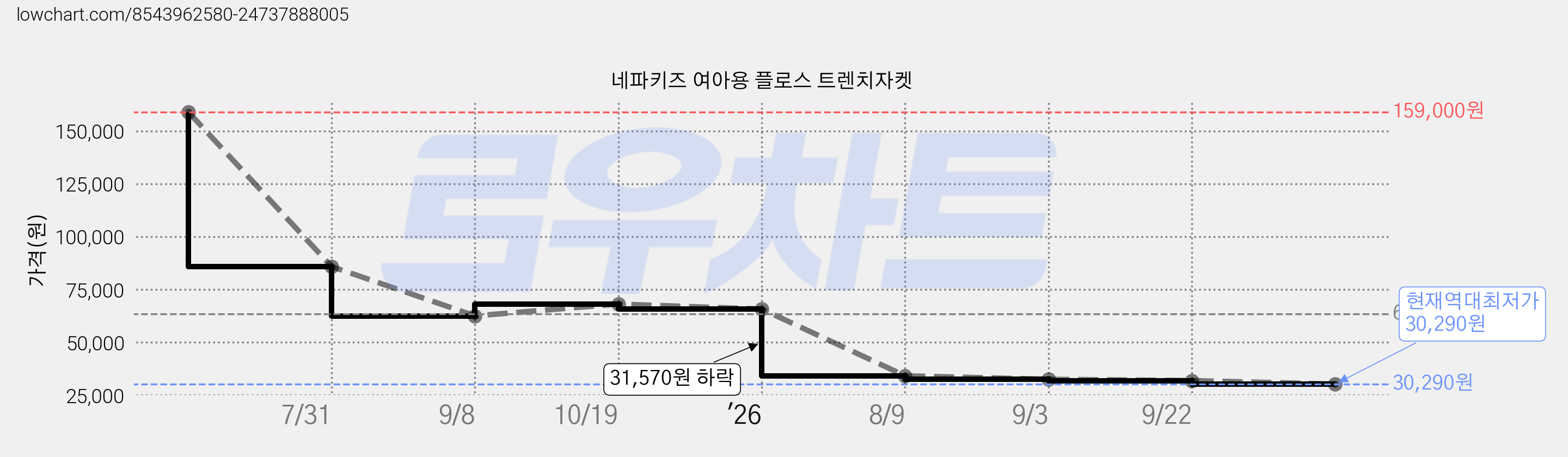 네파키즈 여아용 플로스 트렌치자켓 가격 변동 차트, 현재가 30,290원, 역대최저가