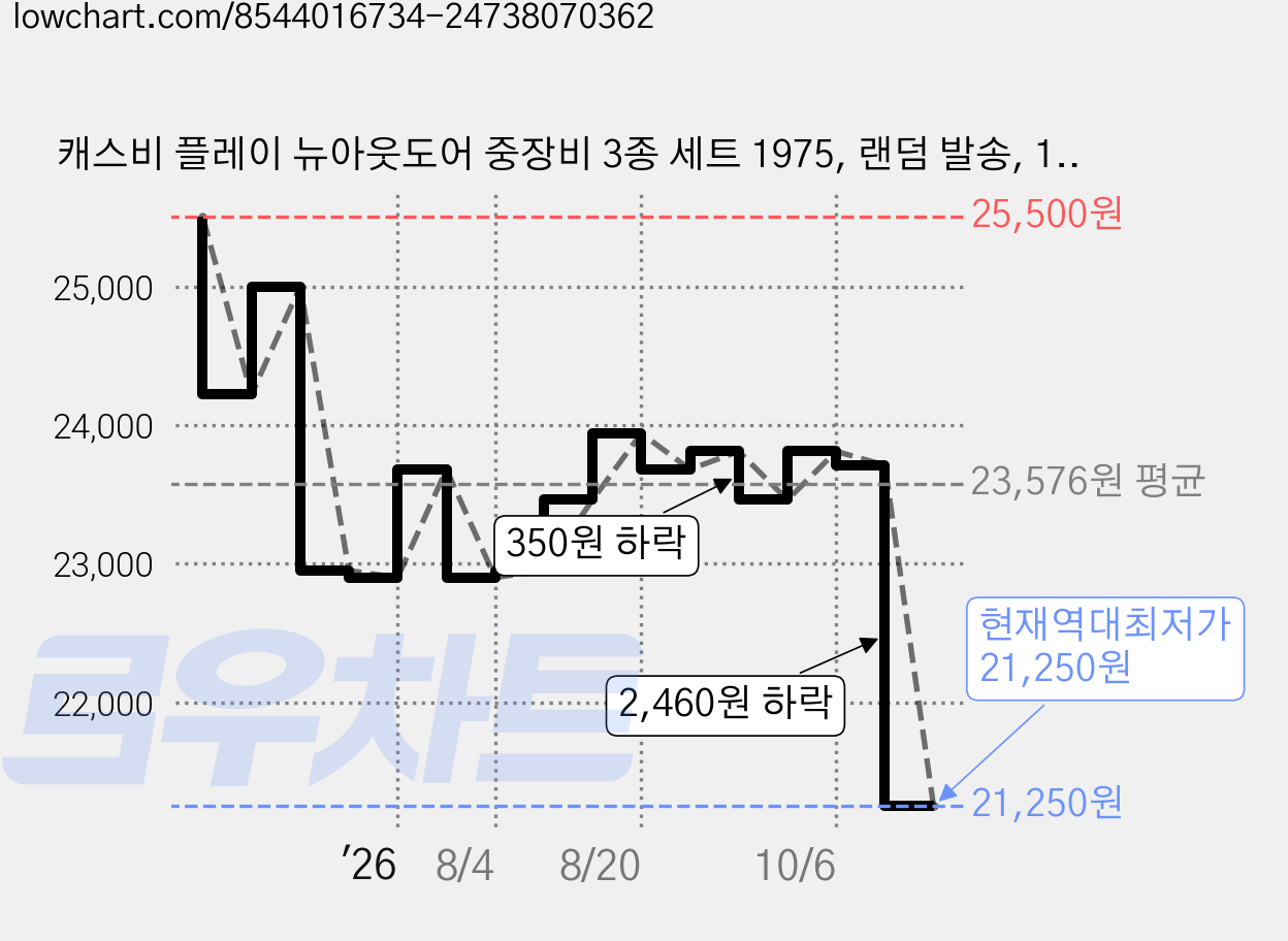 캐스비 플레이 뉴아웃도어 중장비 3종 세트 1975, 랜덤 발송, 1세트 가격 변동 차트, 현재가 21,250원, 역대최저가