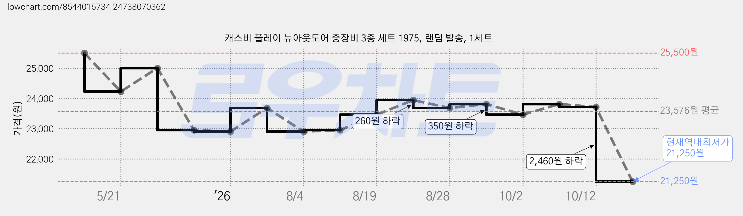 캐스비 플레이 뉴아웃도어 중장비 3종 세트 1975, 랜덤 발송, 1세트 가격 변동 차트, 현재가 21,250원, 역대최저가
