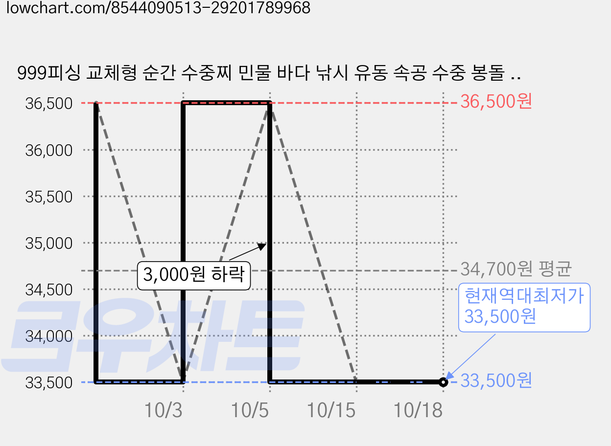 999피싱 교체형 순간 수중찌 민물 바다 낚시 유동 속공 수중 봉돌 황동 고무 낚시 채비, 5개, 10개입 가격 변동 차트, 현재가 33,500원, 역대최저가