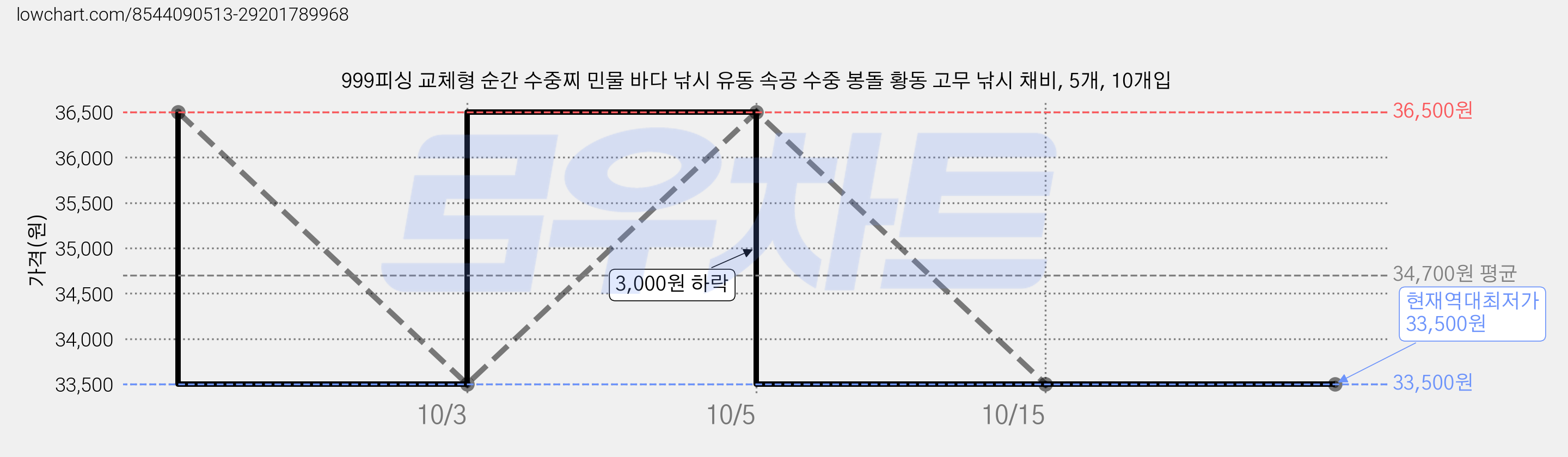 999피싱 교체형 순간 수중찌 민물 바다 낚시 유동 속공 수중 봉돌 황동 고무 낚시 채비, 5개, 10개입 가격 변동 차트, 현재가 33,500원, 역대최저가