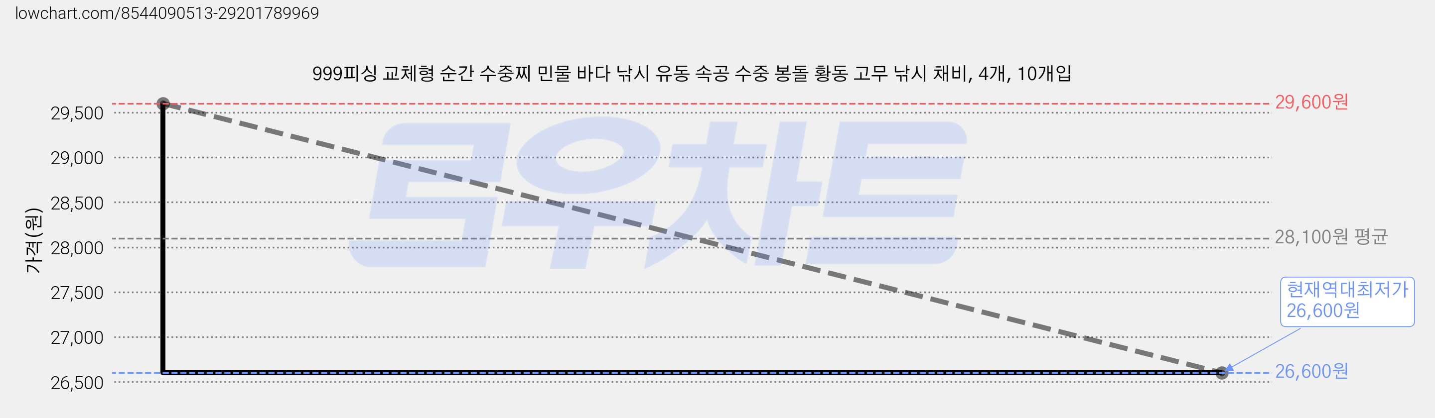 999피싱 교체형 순간 수중찌 민물 바다 낚시 유동 속공 수중 봉돌 황동 고무 낚시 채비, 4개, 10개입 가격 변동 차트, 현재가 26,600원, 역대최저가