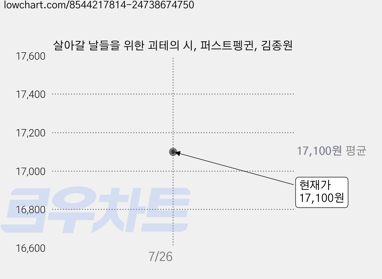 살아갈 날들을 위한 괴테의 시, 퍼스트펭귄, 김종원 가격 변동 차트, 현재가 17,100원