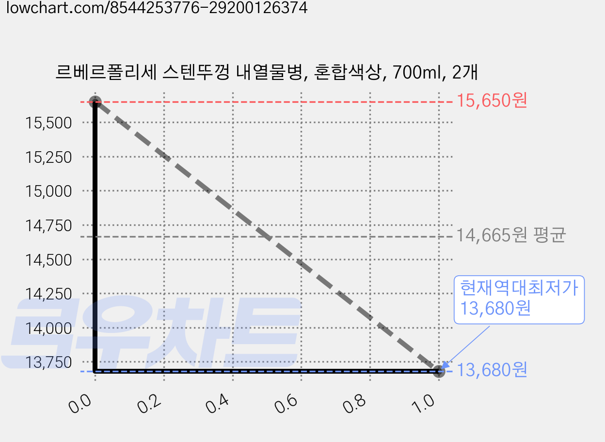 르베르폴리세 스텐뚜껑 내열물병, 혼합색상, 700ml, 2개 가격 변동 차트, 현재가 13,680원, 역대최저가