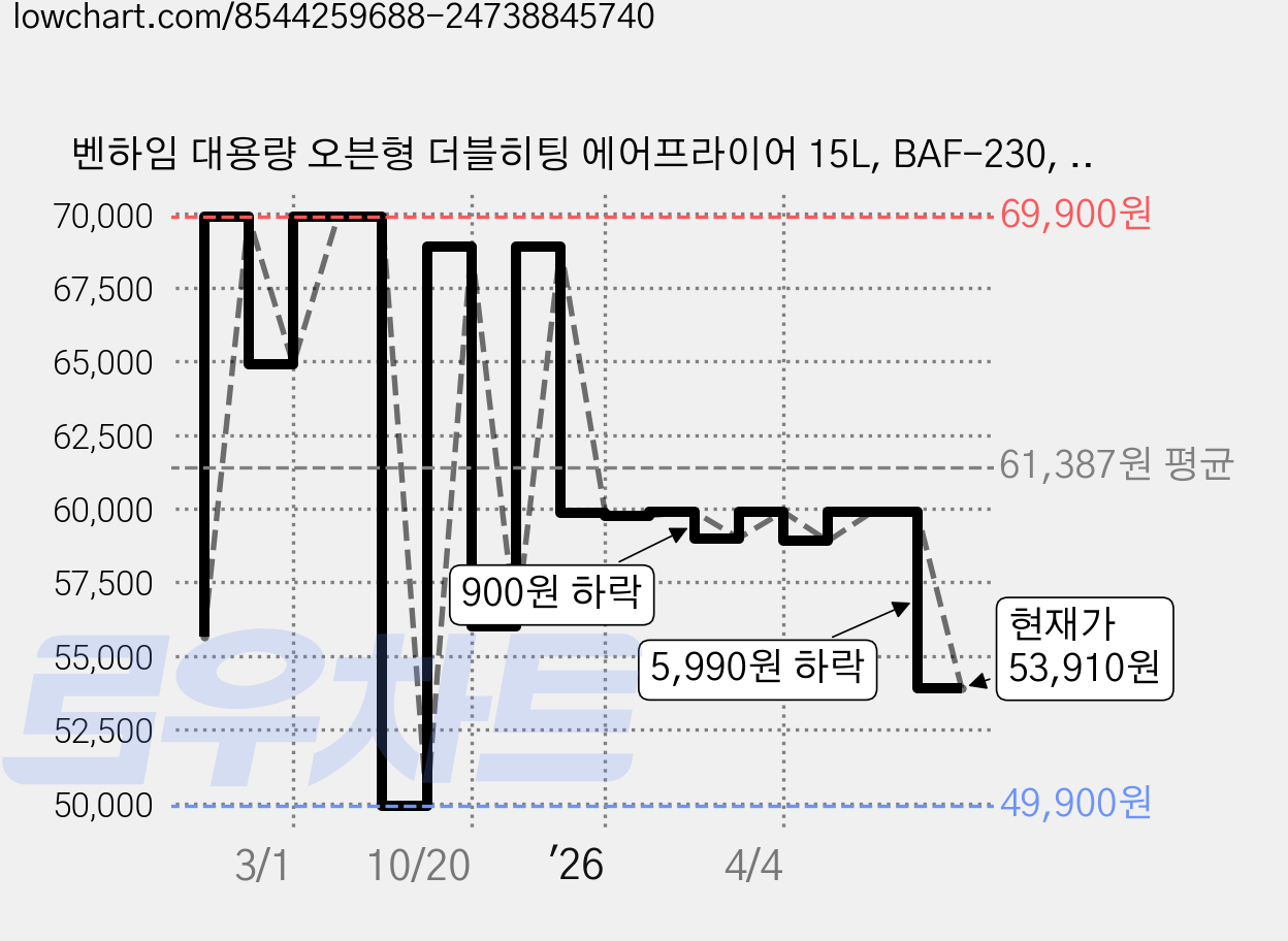 벤하임 대용량 오븐형 더블히팅 에어프라이어 15L, BAF-230, 아이보리 가격 변동 차트, 현재가 53,910원, 관측 최저가 49,900원