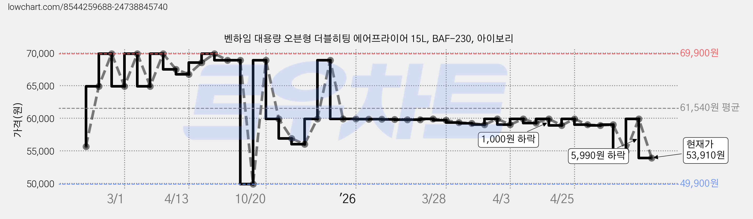 벤하임 대용량 오븐형 더블히팅 에어프라이어 15L, BAF-230, 아이보리 가격 변동 차트, 현재가 53,910원, 관측 최저가 49,900원