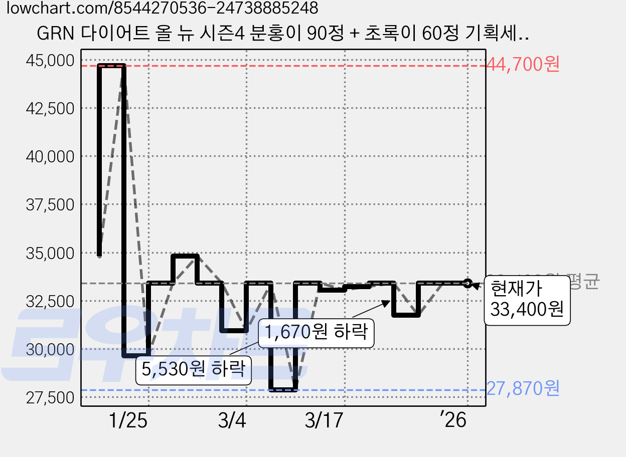 GRN 다이어트 올 뉴 시즌4 분홍이 90정 + 초록이 60정 기획세트, 1세트 가격 변동 차트, 현재가 33,400원, 관측 최저가 27,870원