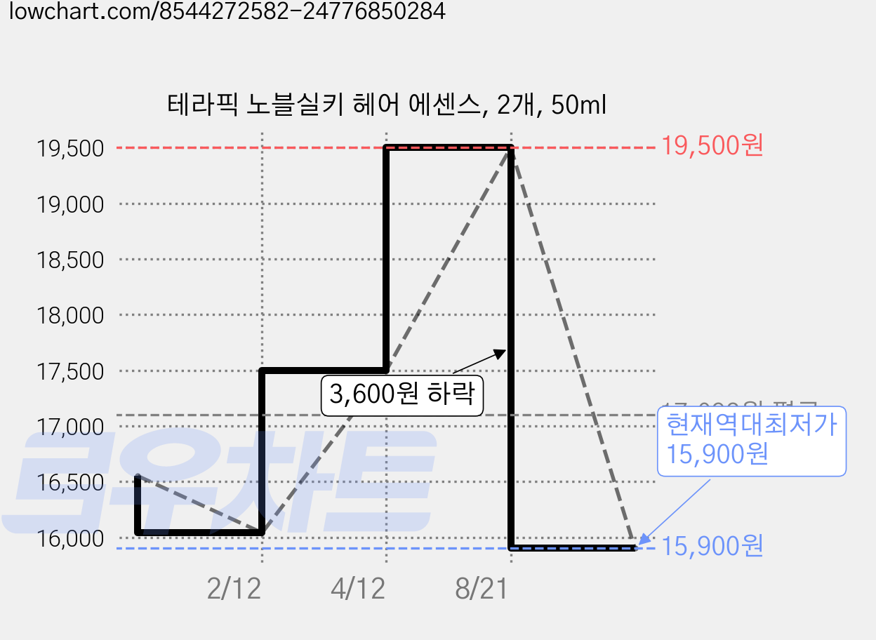 테라픽 노블실키 헤어 에센스, 2개, 50ml 가격 변동 차트, 현재가 15,900원, 역대최저가
