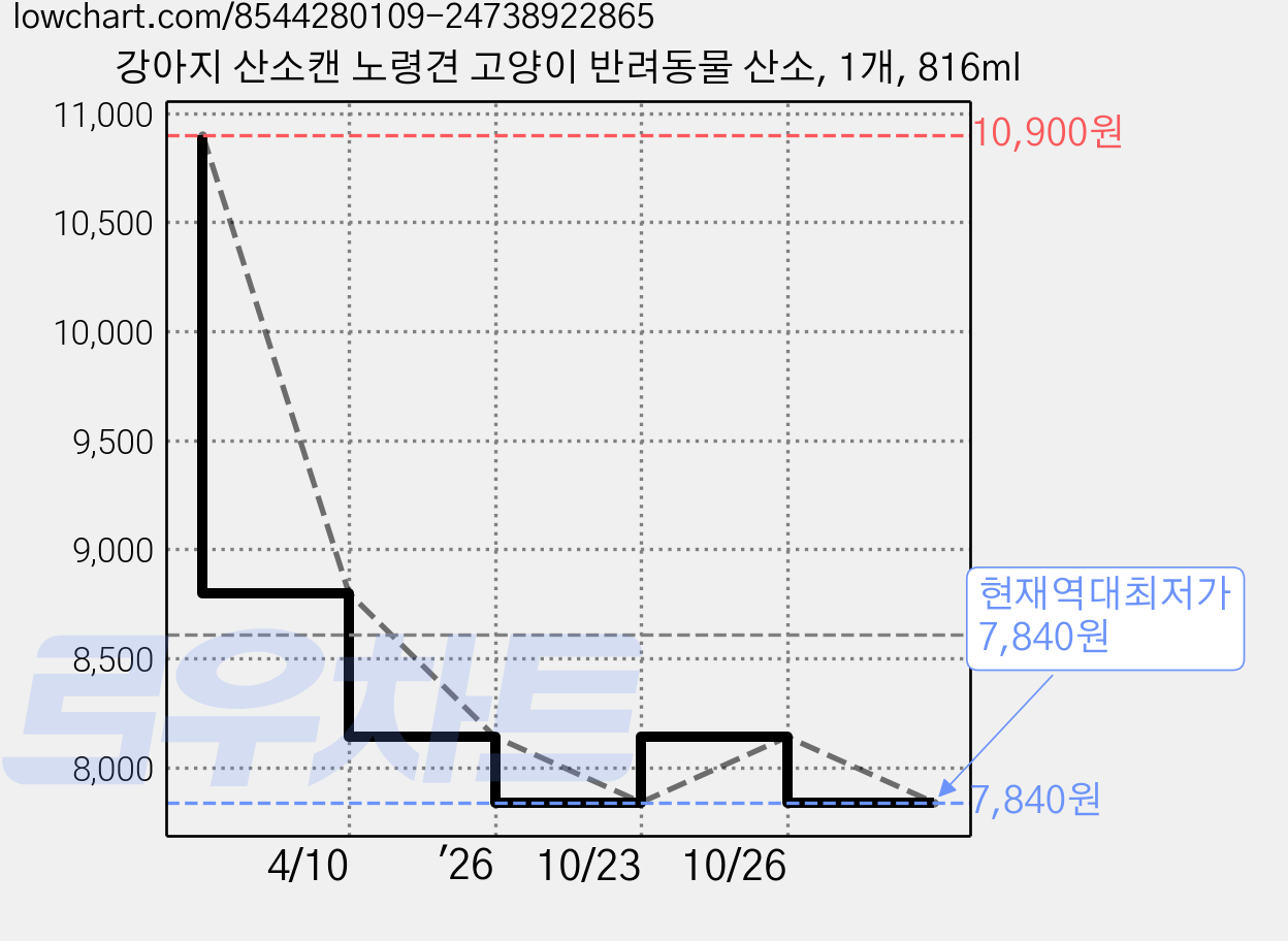 강아지 산소캔 노령견 고양이 반려동물 산소, 1개, 816ml 가격 변동 차트, 현재가 7,840원, 역대최저가