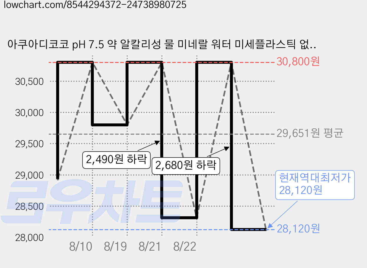 아쿠아디코코 pH 7.5 약 알칼리성 물 미네랄 워터 미세플라스틱 없는 깨끗하고 안전한 프리미엄 최고급 물 (FDA 할랄 인증 칼슘 칼륨 규소 마그네슘 함유), 20개, 500ml 가격 변동 차트, 현재가 28,120원, 역대최저가