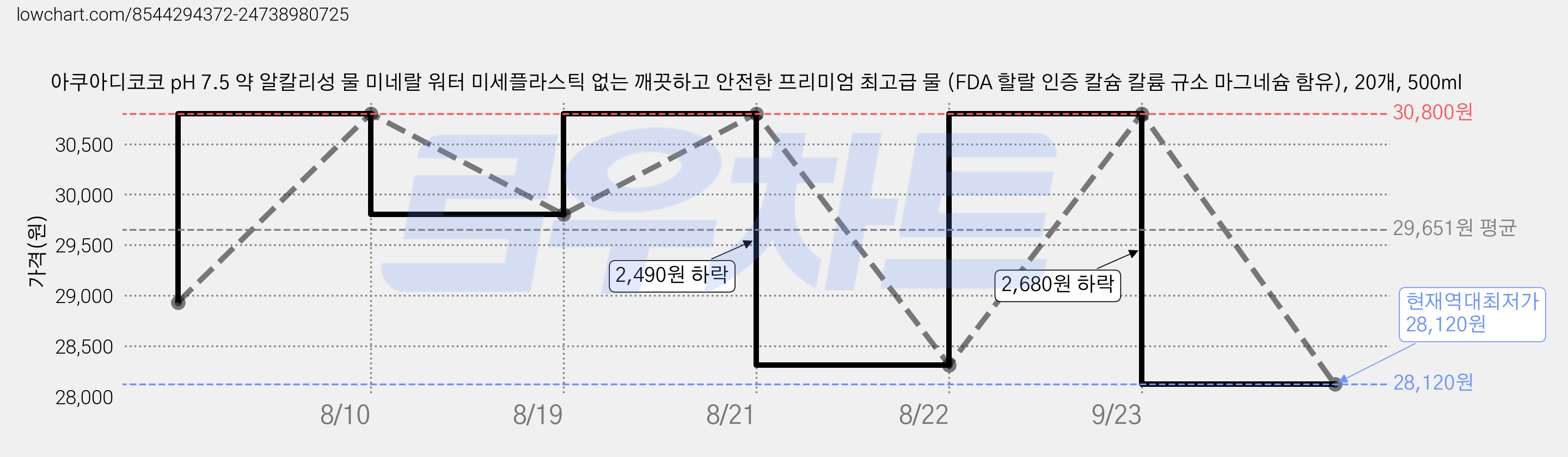 아쿠아디코코 pH 7.5 약 알칼리성 물 미네랄 워터 미세플라스틱 없는 깨끗하고 안전한 프리미엄 최고급 물 (FDA 할랄 인증 칼슘 칼륨 규소 마그네슘 함유), 20개, 500ml 가격 변동 차트, 현재가 28,120원, 역대최저가