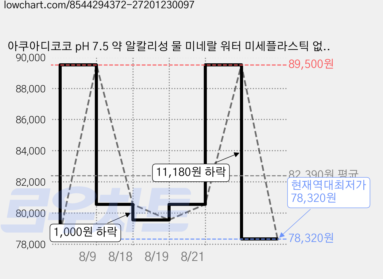 아쿠아디코코 pH 7.5 약 알칼리성 물 미네랄 워터 미세플라스틱 없는 깨끗하고 안전한 프리미엄 최고급 물 (FDA 할랄 인증 칼슘 칼륨 규소 마그네슘 함유), 60개, 500ml 가격 변동 차트, 현재가 78,320원, 역대최저가