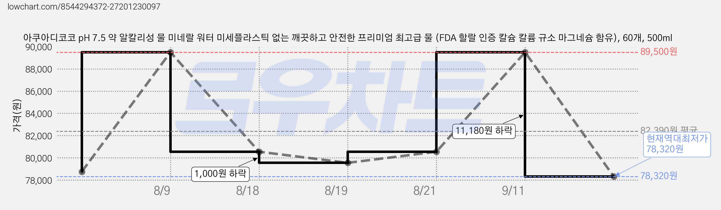 아쿠아디코코 pH 7.5 약 알칼리성 물 미네랄 워터 미세플라스틱 없는 깨끗하고 안전한 프리미엄 최고급 물 (FDA 할랄 인증 칼슘 칼륨 규소 마그네슘 함유), 60개, 500ml 가격 변동 차트, 현재가 78,320원, 역대최저가