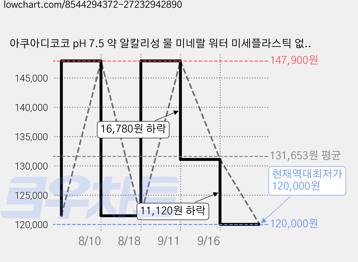 아쿠아디코코 pH 7.5 약 알칼리성 물 미네랄 워터 미세플라스틱 없는 깨끗하고 안전한 프리미엄 최고급 물 (FDA 할랄 인증 칼슘 칼륨 규소 마그네슘 함유), 100개, 500ml 가격 변동 차트, 현재가 120,000원, 역대최저가