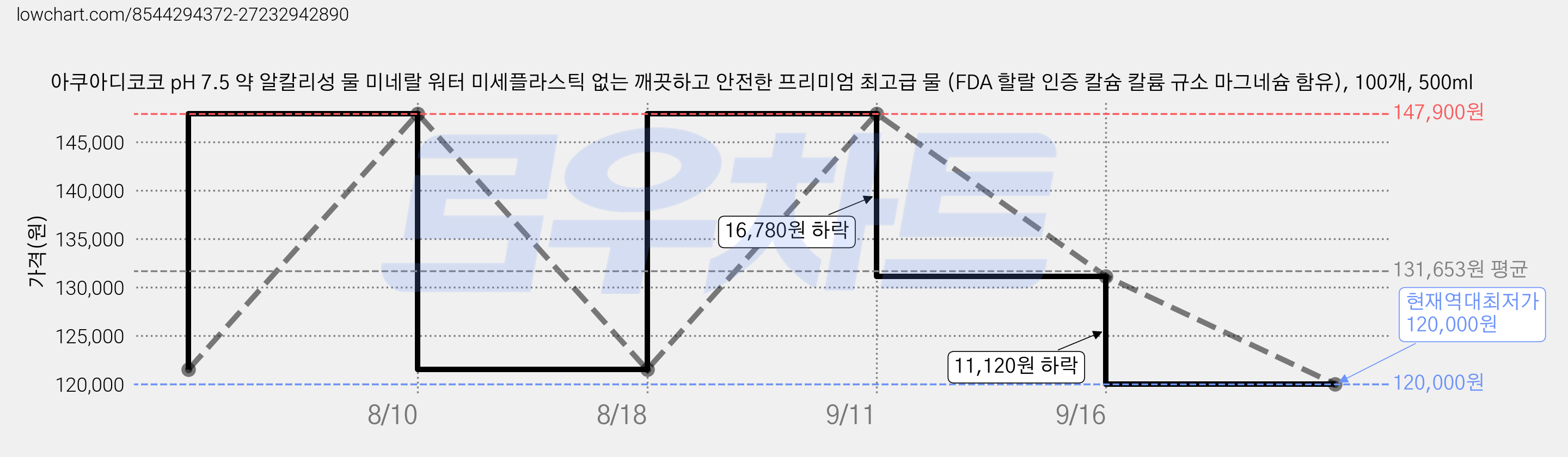 아쿠아디코코 pH 7.5 약 알칼리성 물 미네랄 워터 미세플라스틱 없는 깨끗하고 안전한 프리미엄 최고급 물 (FDA 할랄 인증 칼슘 칼륨 규소 마그네슘 함유), 100개, 500ml 가격 변동 차트, 현재가 120,000원, 역대최저가