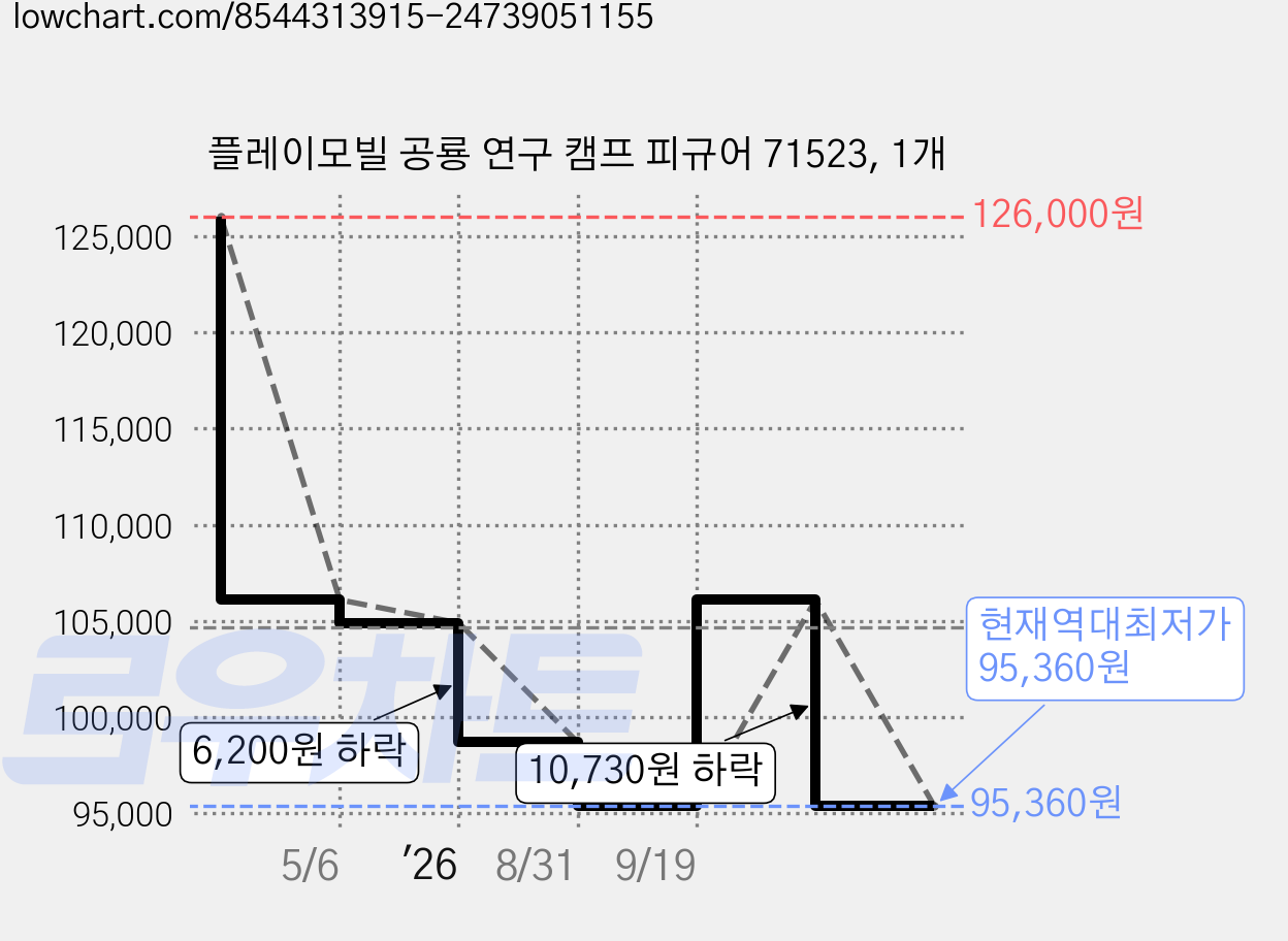 플레이모빌 공룡 연구 캠프 피규어 71523, 1개 가격 변동 차트, 현재가 95,360원, 역대최저가