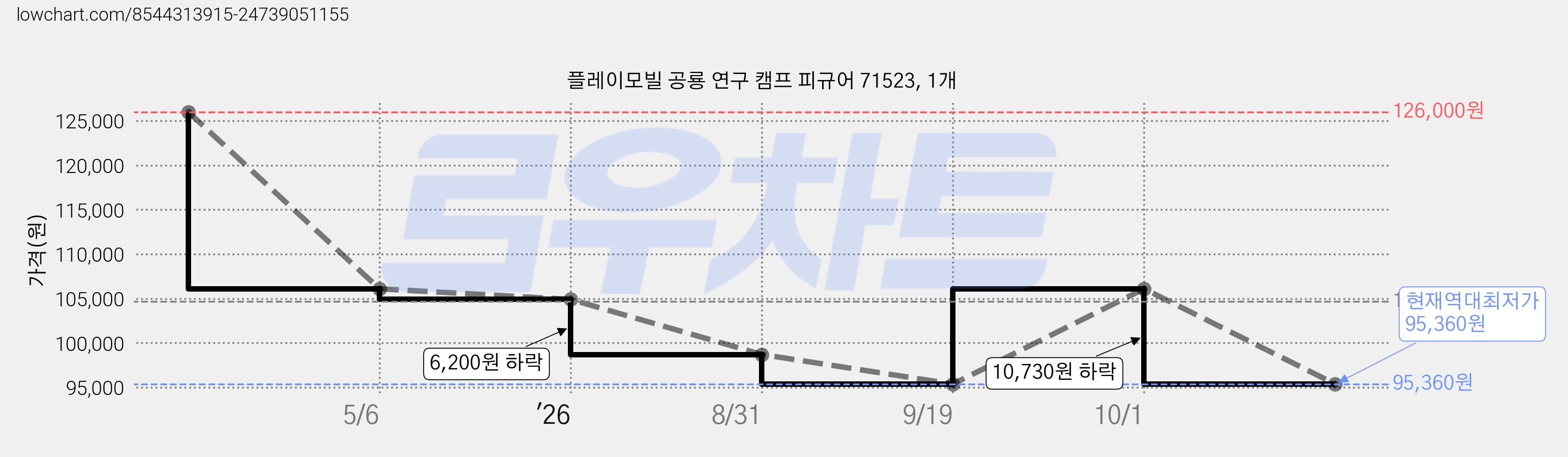 플레이모빌 공룡 연구 캠프 피규어 71523, 1개 가격 변동 차트, 현재가 95,360원, 역대최저가
