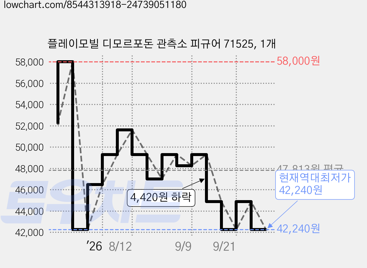 플레이모빌 디모르포돈 관측소 피규어 71525, 1개 가격 변동 차트, 현재가 42,240원, 역대최저가