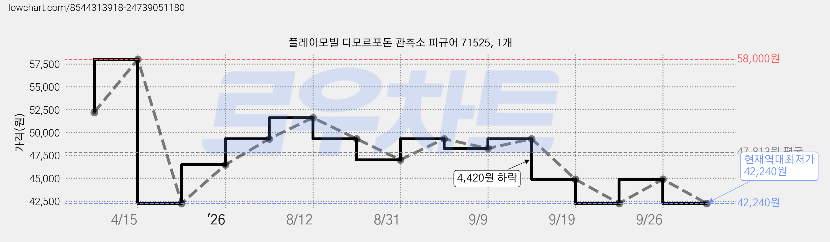 플레이모빌 디모르포돈 관측소 피규어 71525, 1개 가격 변동 차트, 현재가 42,240원, 역대최저가