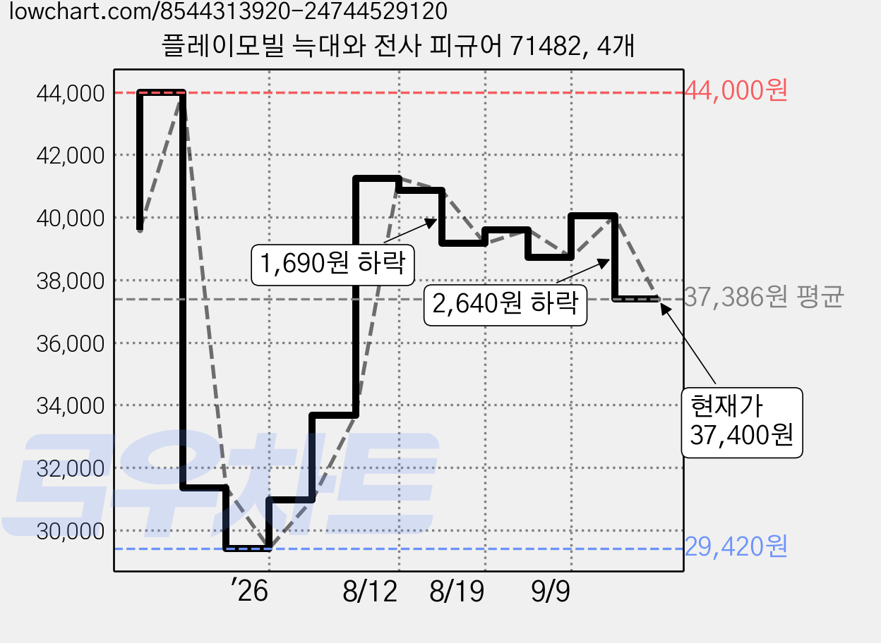 플레이모빌 늑대와 전사 피규어 71482, 4개 가격 변동 차트, 현재가 37,400원, 관측 최저가 29,420원