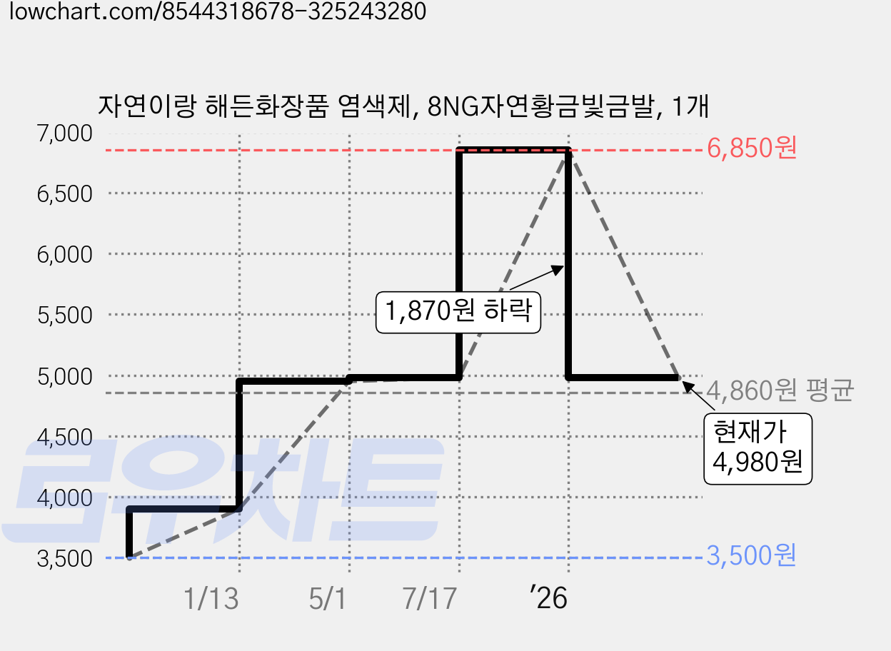자연이랑 해든화장품 염색제, 8NG자연황금빛금발, 1개 가격 변동 차트, 현재가 4,980원, 관측 최저가 3,500원