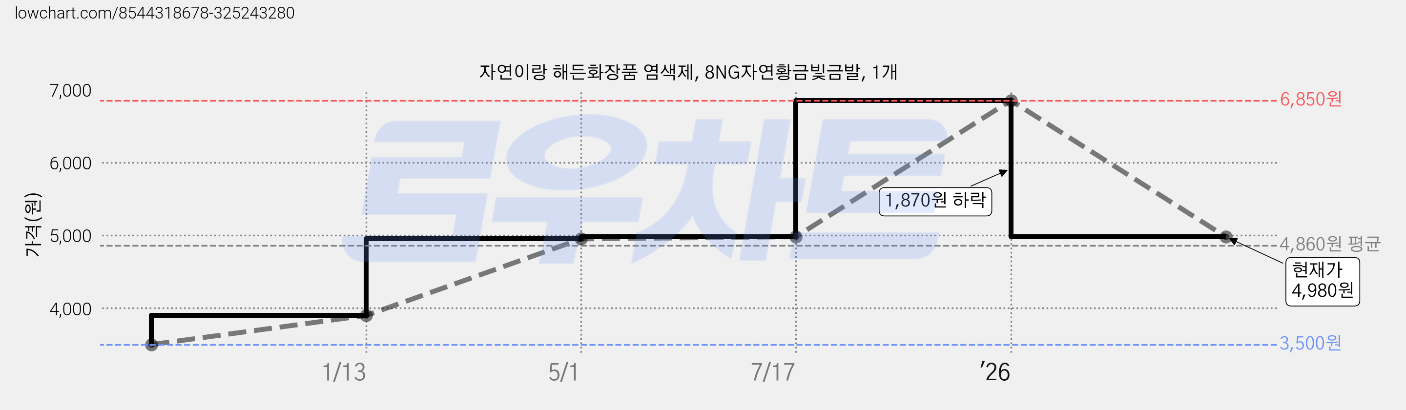 자연이랑 해든화장품 염색제, 8NG자연황금빛금발, 1개 가격 변동 차트, 현재가 4,980원, 관측 최저가 3,500원