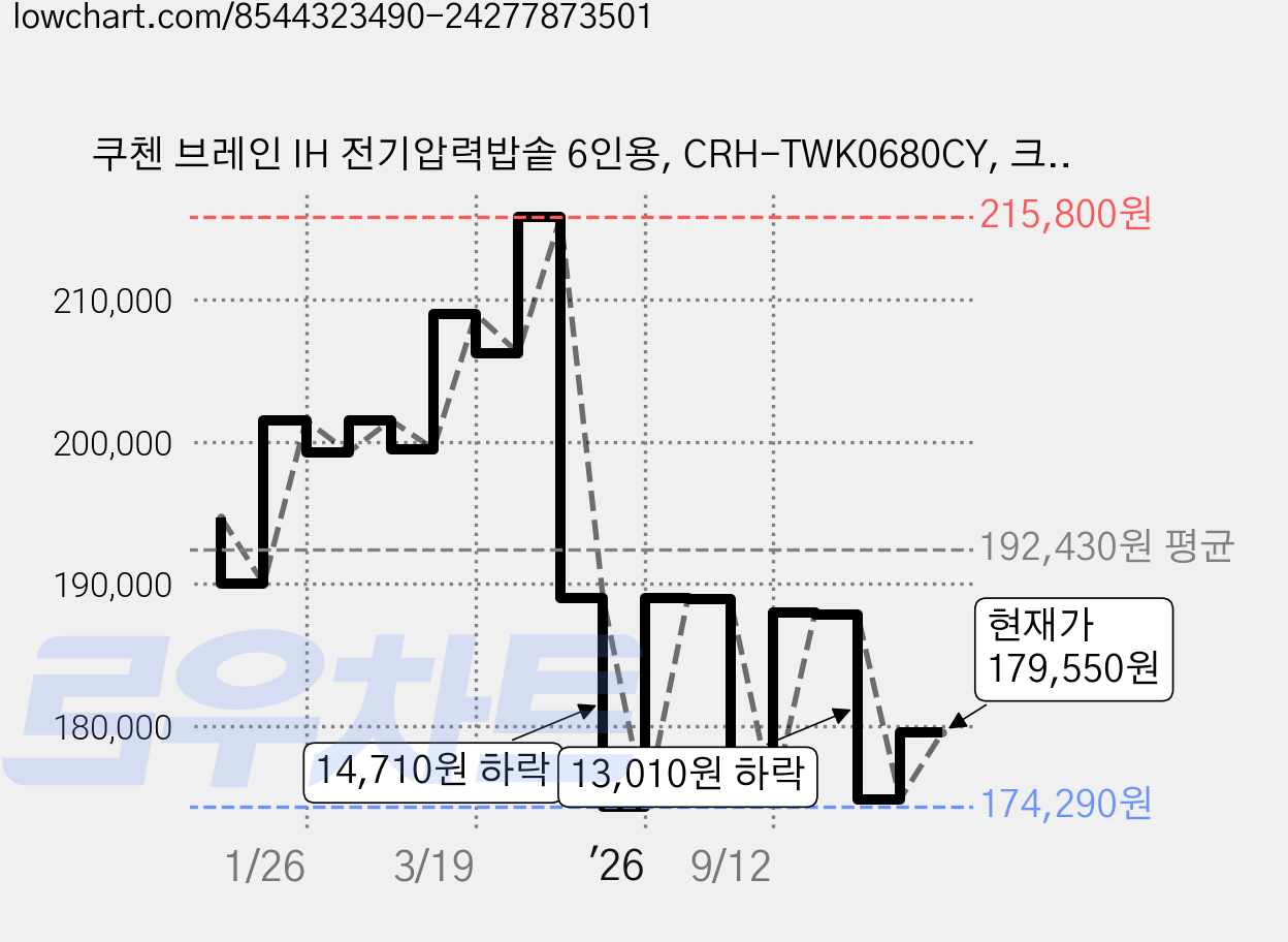 쿠첸 브레인 IH 전기압력밥솥 6인용, CRH-TWK0680CY, 크림옐로우 가격 변동 차트, 현재가 179,550원, 관측 최저가 174,290원