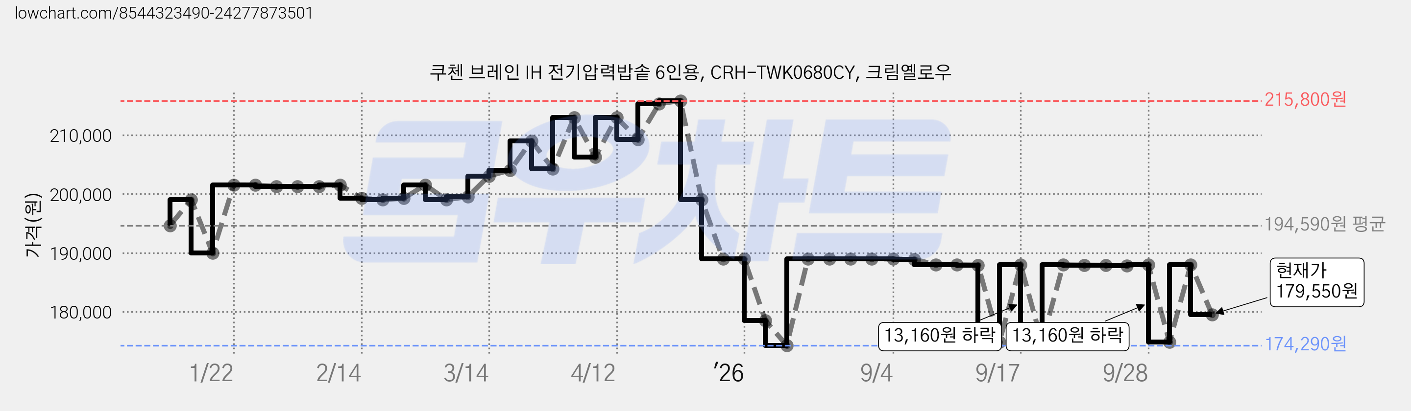 쿠첸 브레인 IH 전기압력밥솥 6인용, CRH-TWK0680CY, 크림옐로우 가격 변동 차트, 현재가 179,550원, 관측 최저가 174,290원