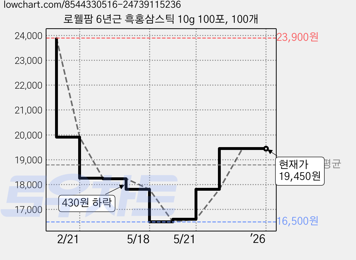 로웰팜 6년근 흑홍삼스틱 10g 100포, 100개 가격 변동 차트, 현재가 19,450원, 관측 최저가 16,500원