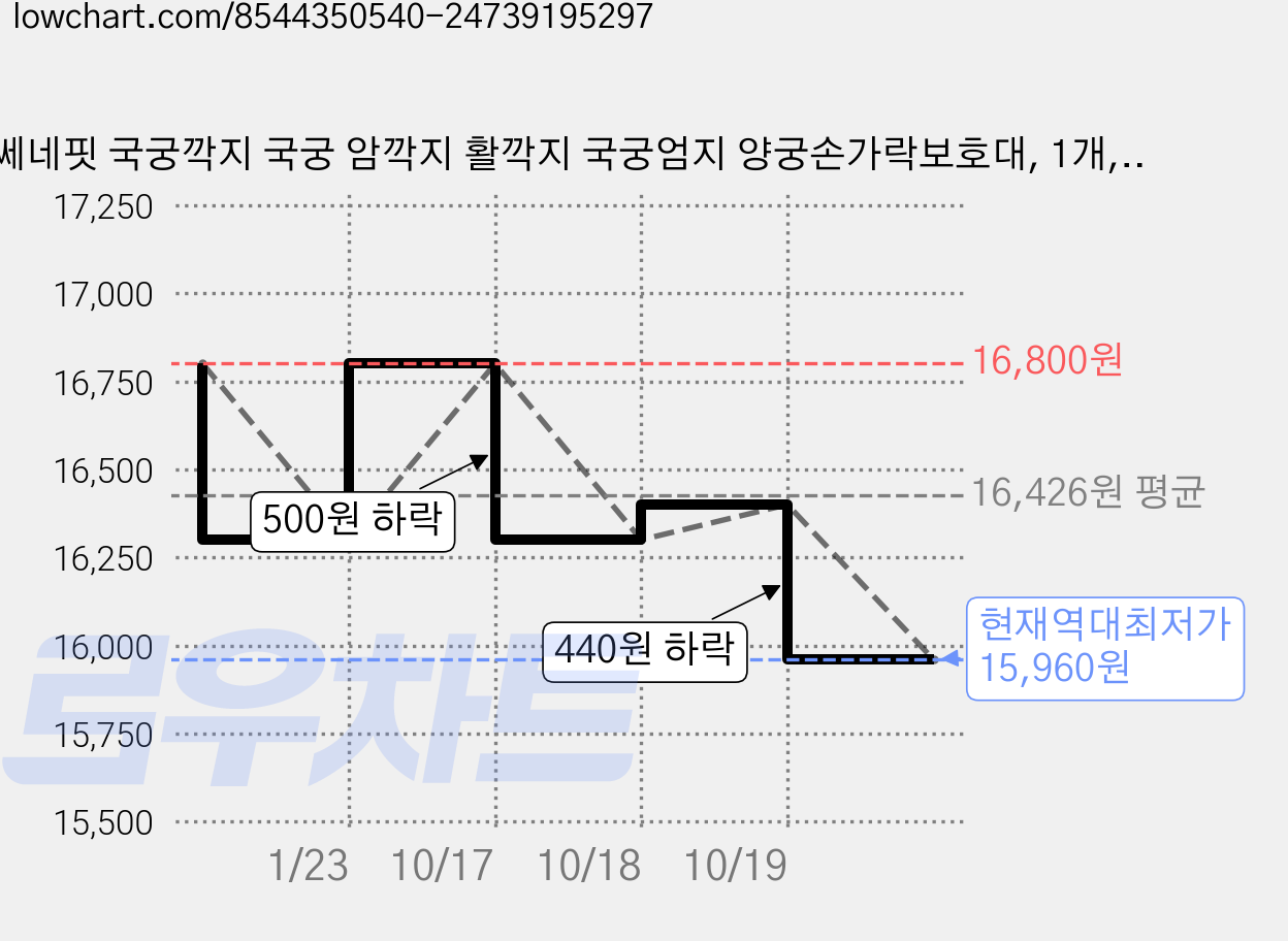 쎄네핏 국궁깍지 국궁 암깍지 활깍지 국궁엄지 양궁손가락보호대, 1개, 다크브라운 가격 변동 차트, 현재가 15,960원, 역대최저가