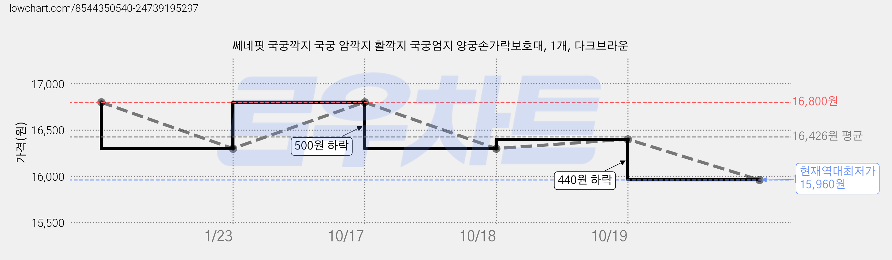 쎄네핏 국궁깍지 국궁 암깍지 활깍지 국궁엄지 양궁손가락보호대, 1개, 다크브라운 가격 변동 차트, 현재가 15,960원, 역대최저가