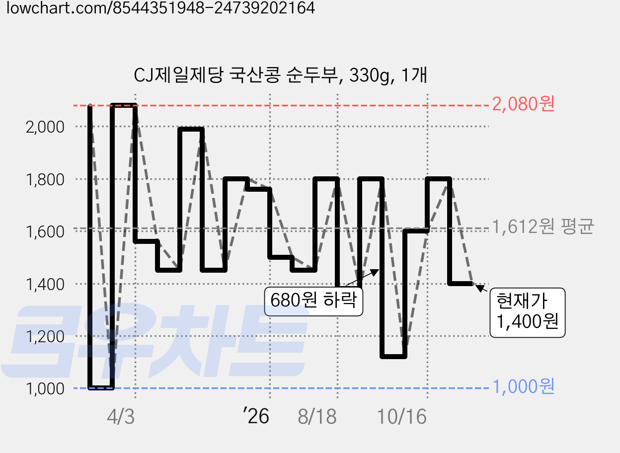 CJ제일제당 국산콩 순두부, 330g, 1개 가격 변동 차트, 현재가 1,400원, 관측 최저가 1,000원