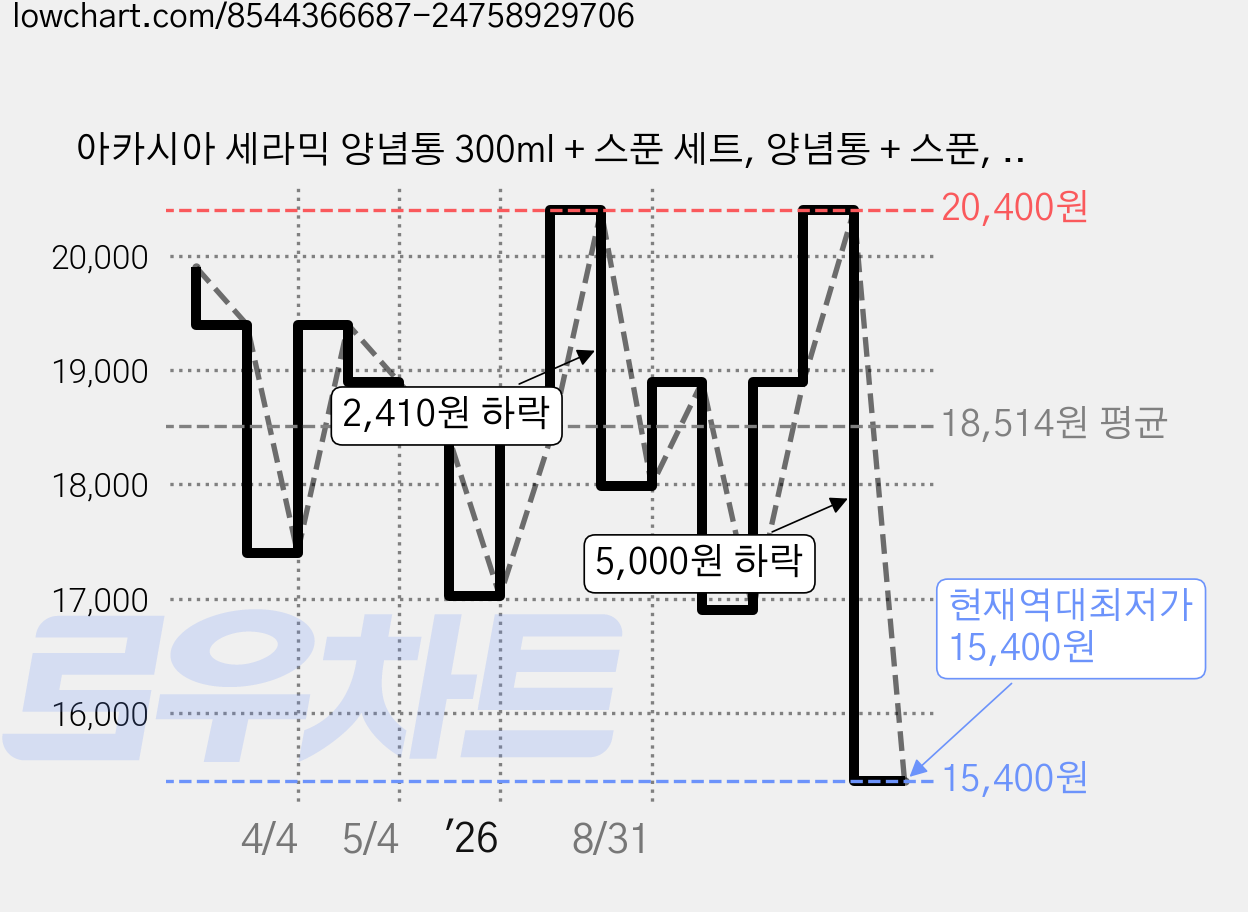 아카시아 세라믹 양념통 300ml + 스푼 세트, 양념통 + 스푼, 3세트 가격 변동 차트, 현재가 15,400원, 역대최저가