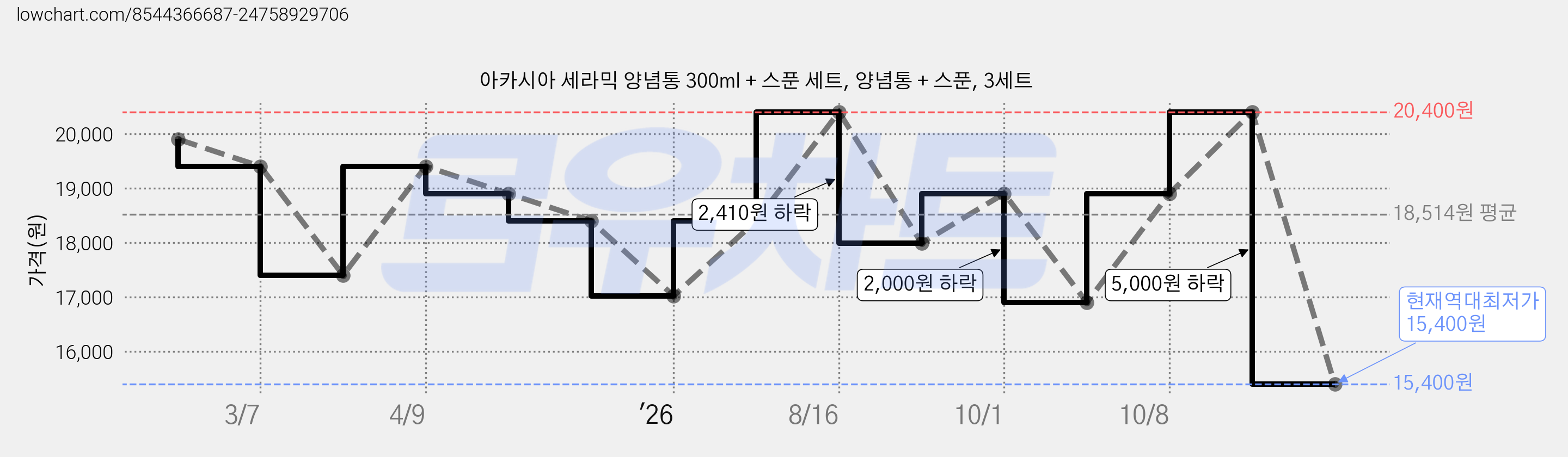 아카시아 세라믹 양념통 300ml + 스푼 세트, 양념통 + 스푼, 3세트 가격 변동 차트, 현재가 15,400원, 역대최저가
