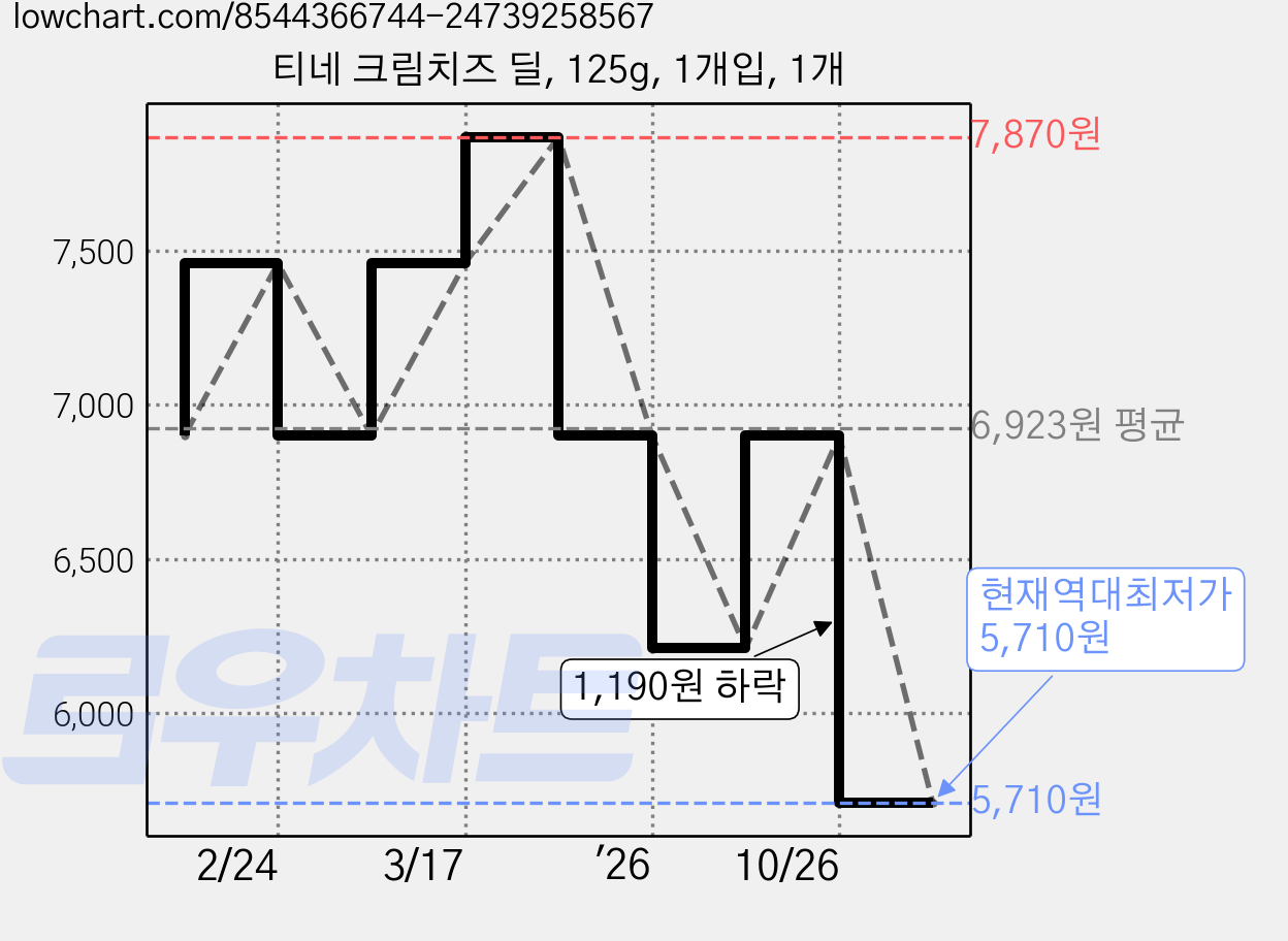 티네 크림치즈 딜, 125g, 1개입, 1개 가격 변동 차트, 현재가 5,710원, 역대최저가
