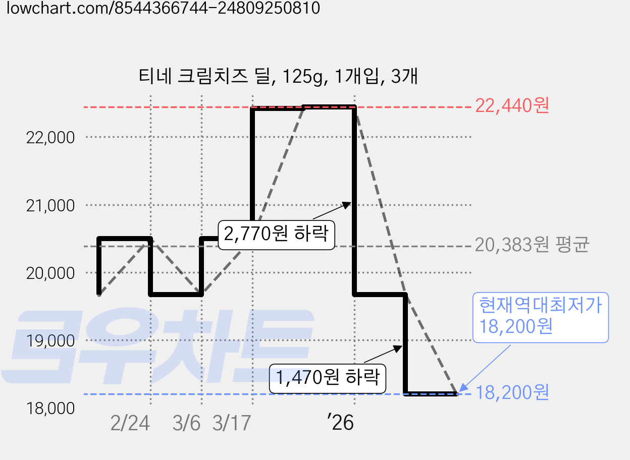 티네 크림치즈 딜, 125g, 1개입, 3개 가격 변동 차트, 현재가 18,200원, 역대최저가