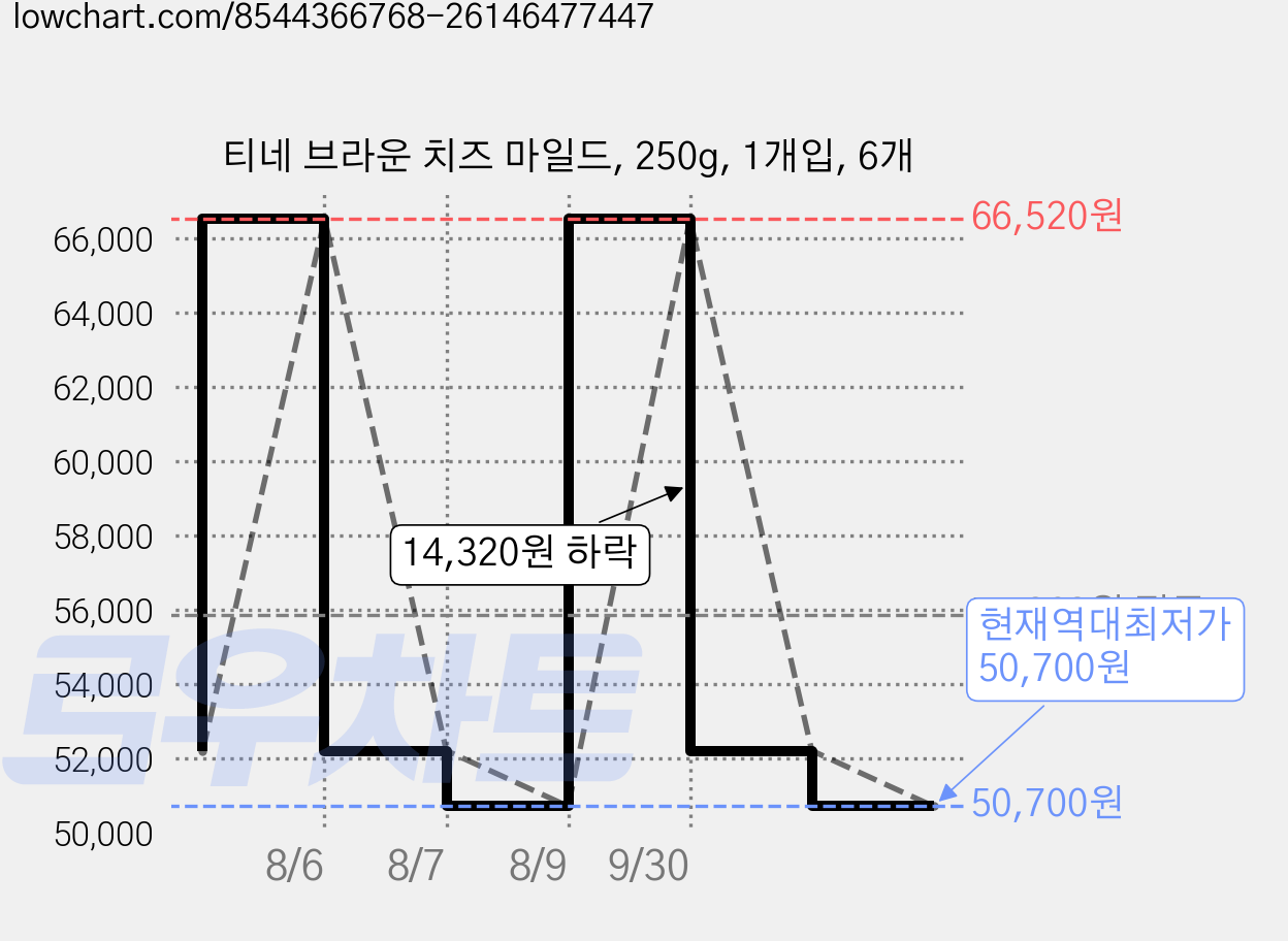 티네 브라운 치즈 마일드, 250g, 1개입, 6개 가격 변동 차트, 현재가 50,700원, 역대최저가
