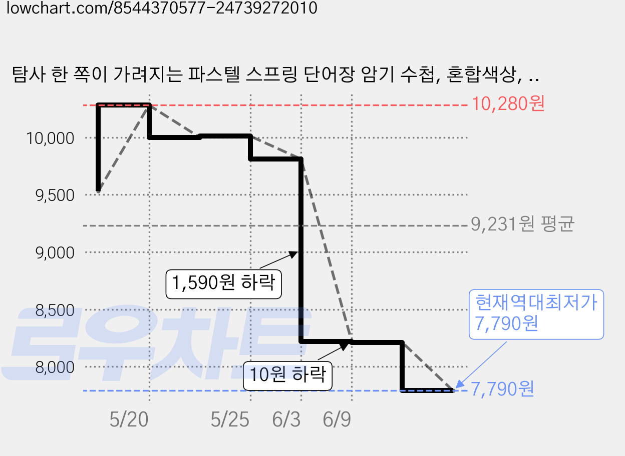 탐사 한 쪽이 가려지는 파스텔 스프링 단어장 암기 수첩, 혼합색상, 4개 가격 변동 차트, 현재가 7,790원, 역대최저가