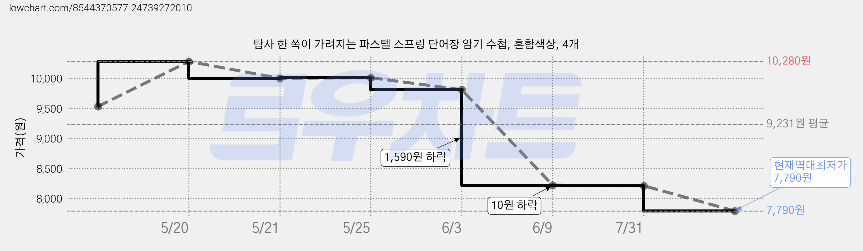 탐사 한 쪽이 가려지는 파스텔 스프링 단어장 암기 수첩, 혼합색상, 4개 가격 변동 차트, 현재가 7,790원, 역대최저가