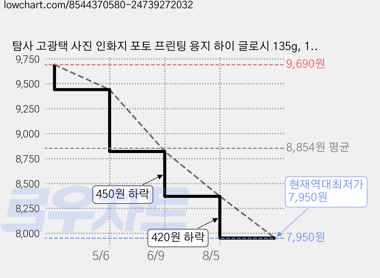 탐사 고광택 사진 인화지 포토 프린팅 용지 하이 글로시 135g, 100개, A4 가격 변동 차트, 현재가 7,950원, 역대최저가