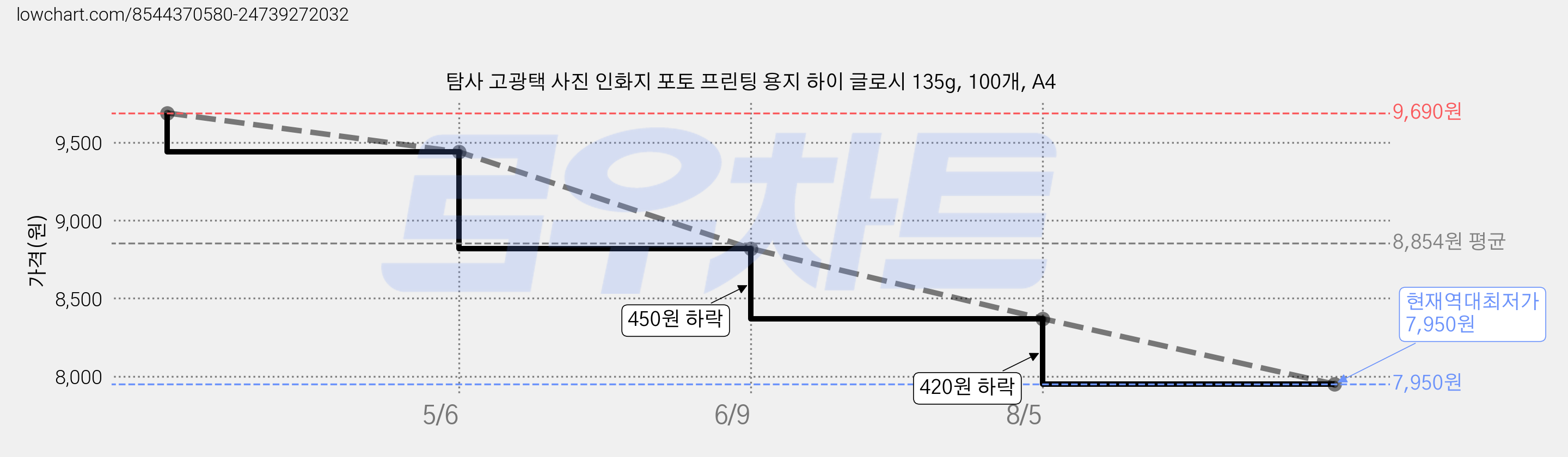 탐사 고광택 사진 인화지 포토 프린팅 용지 하이 글로시 135g, 100개, A4 가격 변동 차트, 현재가 7,950원, 역대최저가