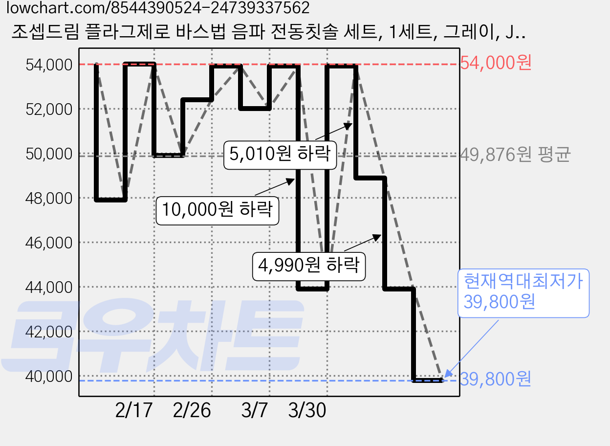 조셉드림 플라그제로 바스법 음파 전동칫솔 세트, 1세트, 그레이, JD-ET-01WG 가격 변동 차트, 현재가 39,800원, 역대최저가