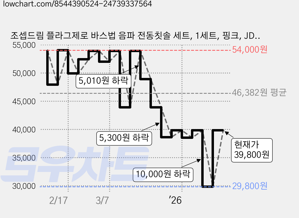 조셉드림 플라그제로 바스법 음파 전동칫솔 세트, 1세트, 핑크, JD-ET-01PK 가격 변동 차트, 현재가 39,800원, 관측 최저가 29,800원