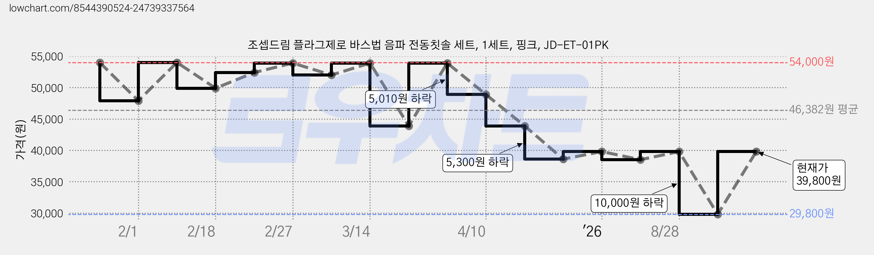 조셉드림 플라그제로 바스법 음파 전동칫솔 세트, 1세트, 핑크, JD-ET-01PK 가격 변동 차트, 현재가 39,800원, 관측 최저가 29,800원