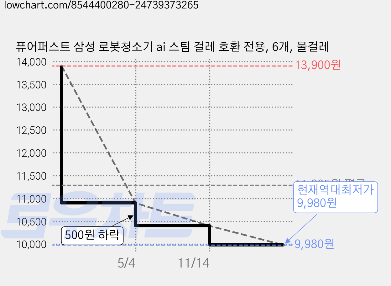 퓨어퍼스트 삼성 로봇청소기 ai 스팀 걸레 호환 전용, 6개, 물걸레 가격 변동 차트, 현재가 9,980원, 역대최저가