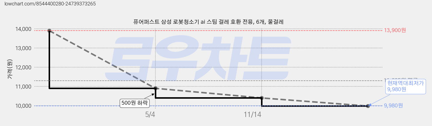 퓨어퍼스트 삼성 로봇청소기 ai 스팀 걸레 호환 전용, 6개, 물걸레 가격 변동 차트, 현재가 9,980원, 역대최저가