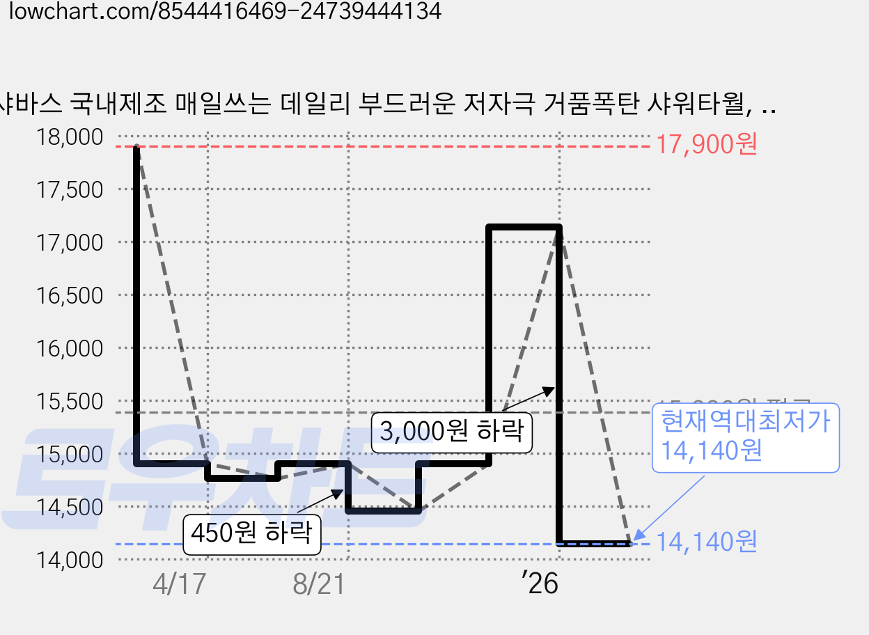 샤바스 국내제조 매일쓰는 데일리 부드러운 저자극 거품폭탄 샤워타월, 그레이 + 화이트 + 베이지, 3개입, 1세트 가격 변동 차트, 현재가 14,140원, 역대최저가