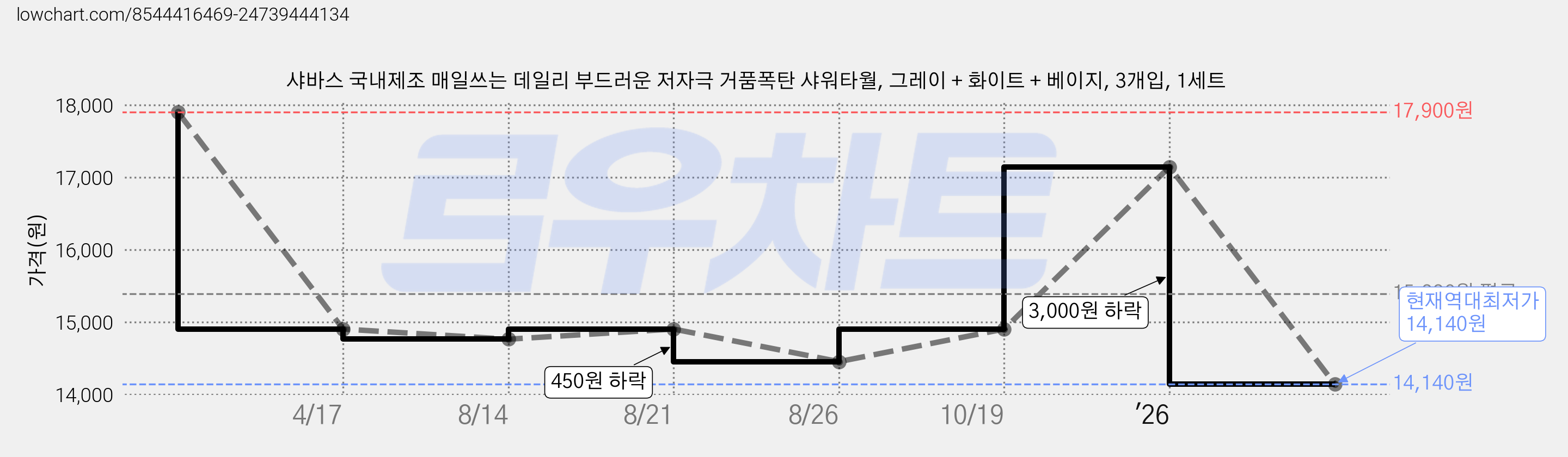 샤바스 국내제조 매일쓰는 데일리 부드러운 저자극 거품폭탄 샤워타월, 그레이 + 화이트 + 베이지, 3개입, 1세트 가격 변동 차트, 현재가 14,140원, 역대최저가