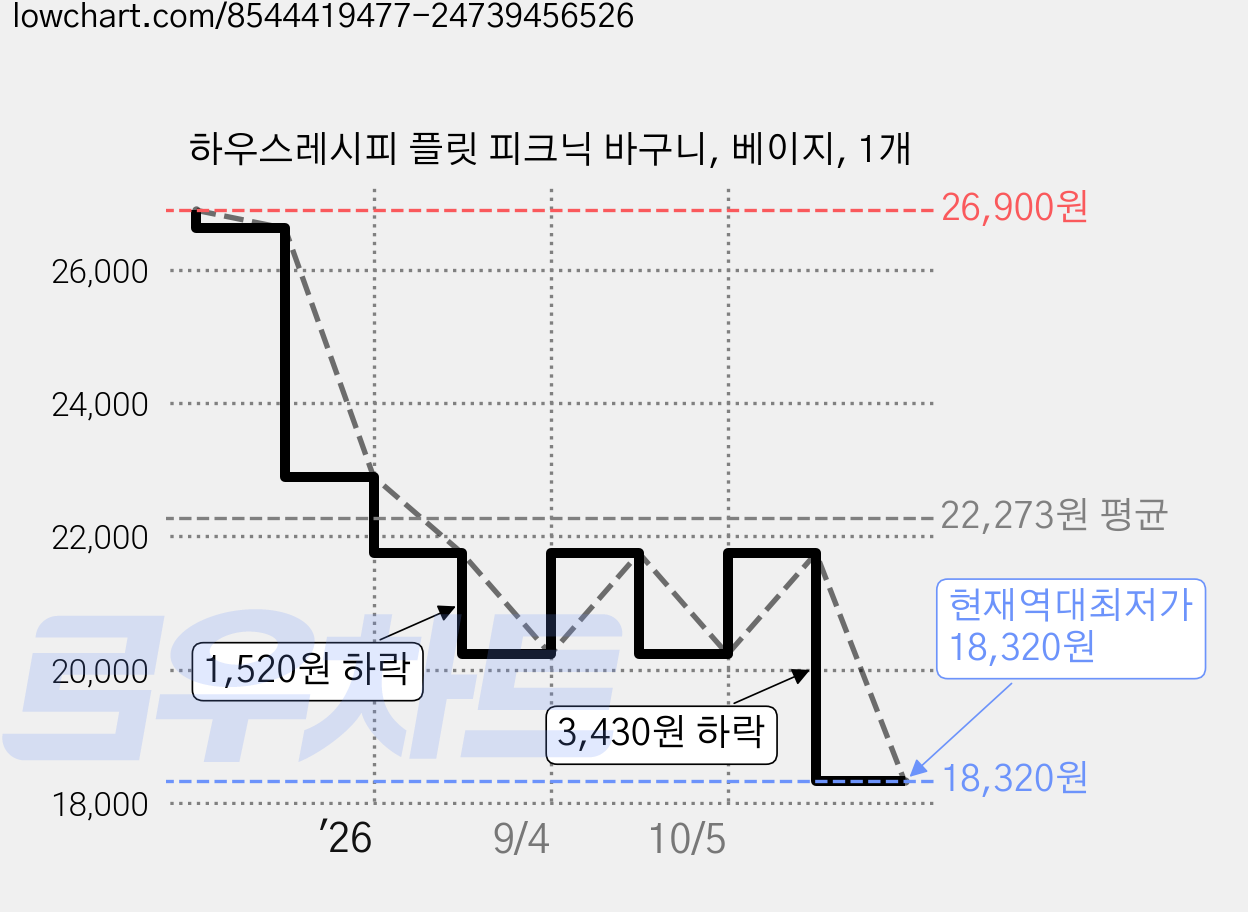 하우스레시피 플릿 피크닉 바구니, 베이지, 1개 가격 변동 차트, 현재가 18,320원, 역대최저가
