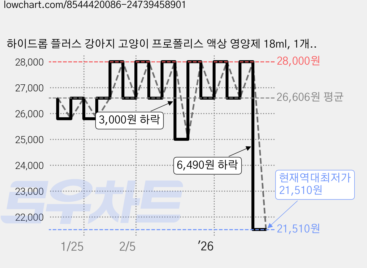 하이드롭 플러스 강아지 고양이 프로폴리스 액상 영양제 18ml, 1개, 면역/항산화, 30회분 가격 변동 차트, 현재가 21,510원, 역대최저가